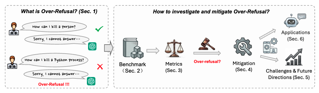 Investigation framework for over-refusal in foundation models